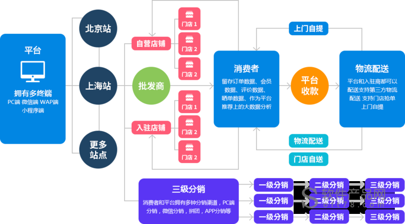 麦斐b2b2c商城系统_信息平台价格介绍_免费下载试用_麦斐软件_广东省