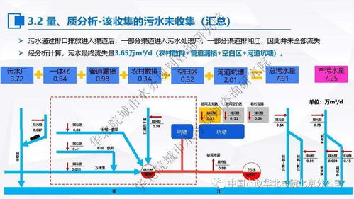 张伟 污水处理提质增效 一厂一策 系统化实施方案编制思考与案例分享