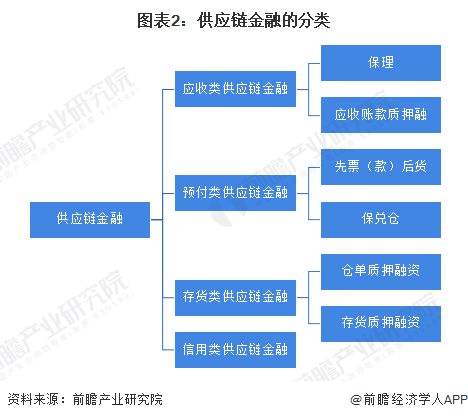 2024年中国产业金融发展现状分析 供应链金融成热门发展领域 组图