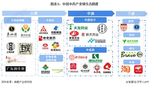 预见2024 2024年中国中药产业全景图谱 附市场现状 竞争格局和发展趋势等