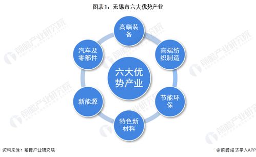 2023年无锡市产业结构之六大优势产业全景图谱 附产业空间布局 各地区发展差异等
