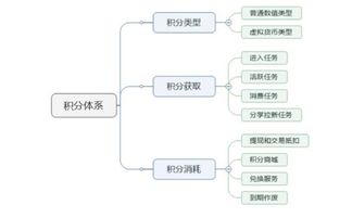 积分商城系统运营需要注意7大细节