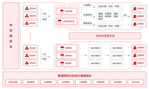 商淘软件s2b2c供应链系统 支持多种电商模式