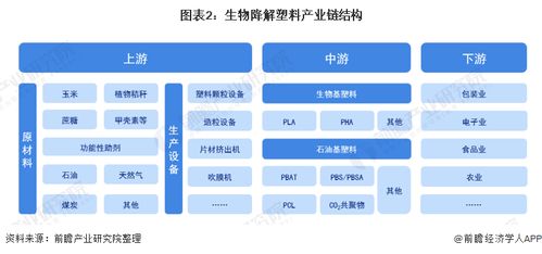 预见2021 2021年中国生物降解塑料产业全景图谱 附市场供需 竞争格局 发展前景等
