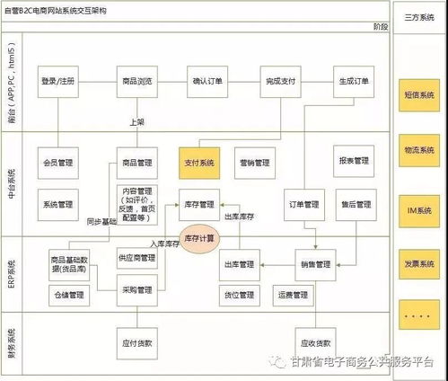 干货 电商产品自营b2c和平台b2c的区别